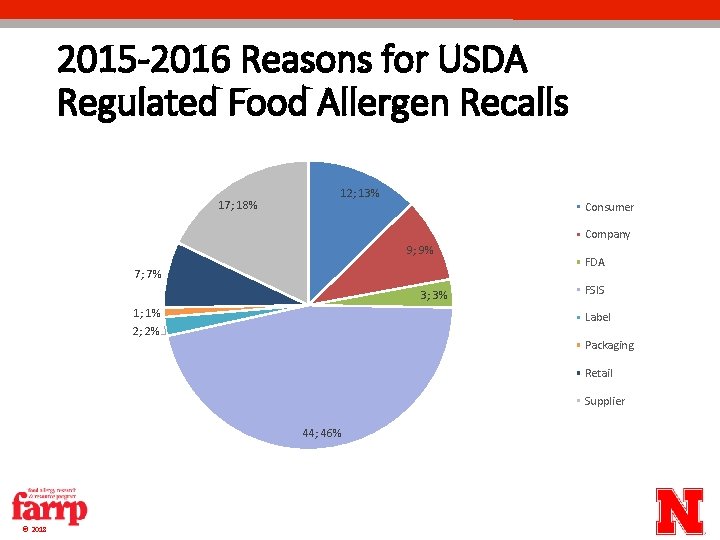 2015 -2016 Reasons for USDA Regulated Food Allergen Recalls 17; 18% 12; 13% Consumer 2015 -2016 Reasons for USDA Regulated Food Allergen Recalls 17; 18% 12; 13% Consumer
