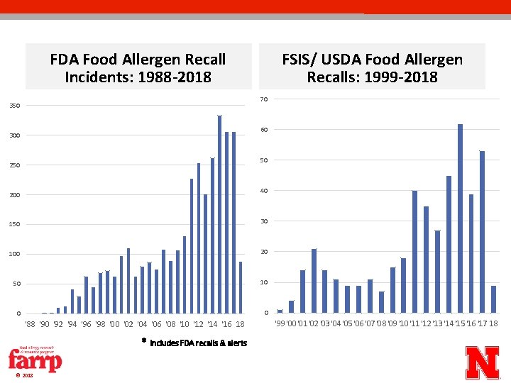 FDA Food Allergen Recall Incidents: 1988 -2018 FSIS/ USDA Food Allergen Recalls: 1999 -2018 FDA Food Allergen Recall Incidents: 1988 -2018 FSIS/ USDA Food Allergen Recalls: 1999 -2018