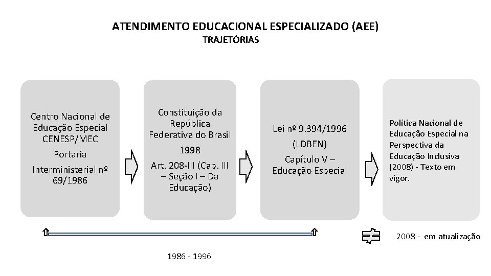 ATENDIMENTO EDUCACIONAL ESPECIALIZADO (AEE) TRAJETÓRIAS Centro Nacional de Educação Especial CENESP/MEC Portaria Interministerial nº