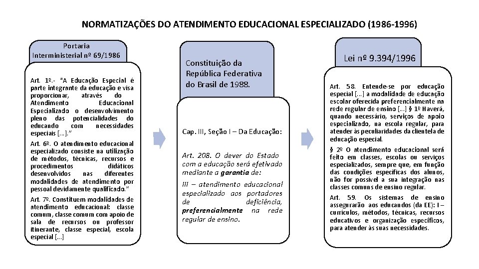 NORMATIZAÇÕES DO ATENDIMENTO EDUCACIONAL ESPECIALIZADO (1986 -1996) Portaria Interministerial nº 69/1986 Art. 1º. -