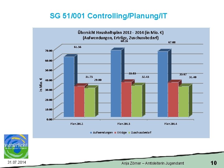 SG 51/001 Controlling/Planung/IT Übersicht Haushaltsplan 2012 - 2014 (in Mio. €) (Aufwendungen, Erträge, Zuschussbedarf)