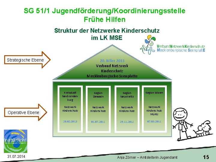 SG 51/1 Jugendförderung/Koordinierungsstelle Frühe Hilfen Struktur der Netzwerke Kinderschutz im LK MSE Strategische Ebene