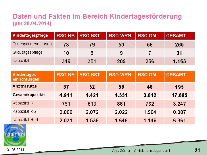 Daten und Fakten im Bereich Kindertagesförderung (per 30. 04. 2014) Kindertagespflege RSO NB RSO