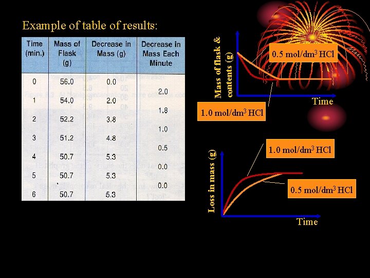 Mass of flask & contents (g) Example of table of results: 0. 5 mol/dm