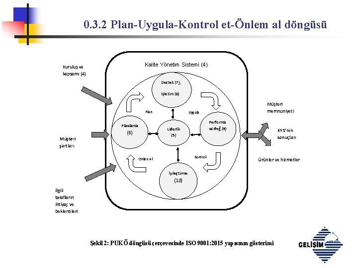 0. 3. 2 Plan-Uygula-Kontrol et-Önlem al döngüsü Kalite Yönetim Sistemi (4) Kuruluş ve kapsamı