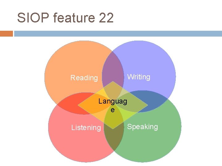 SIOP feature 22 Writing Reading Languag e Listening Speaking 