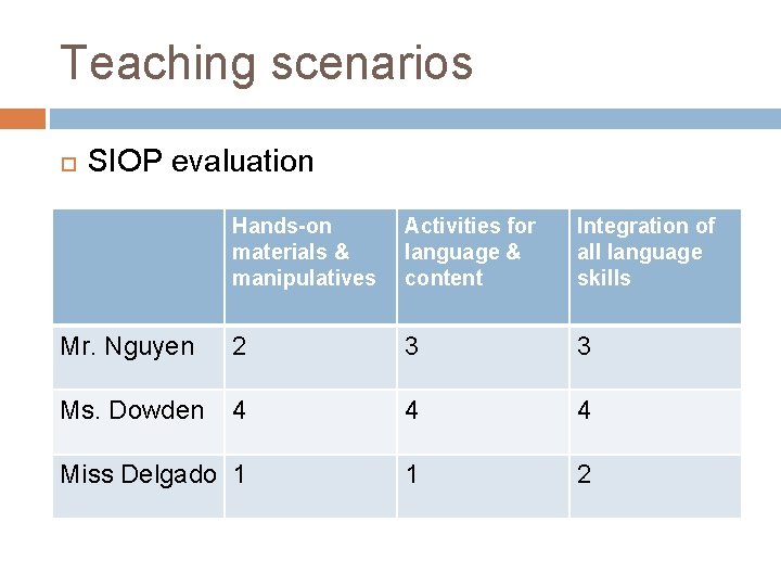 Teaching scenarios SIOP evaluation Hands-on materials & manipulatives Activities for language & content Integration