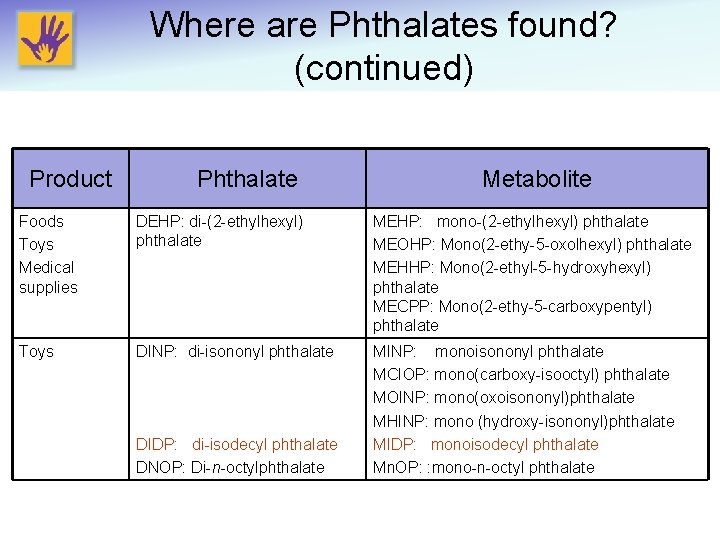 Where are Phthalates found? (continued) Product Phthalate Metabolite Foods Toys Medical supplies DEHP: di-(2