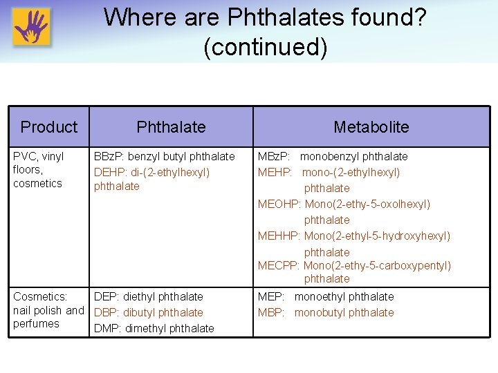 Where are Phthalates found? (continued) Product PVC, vinyl floors, cosmetics Phthalate BBz. P: benzyl