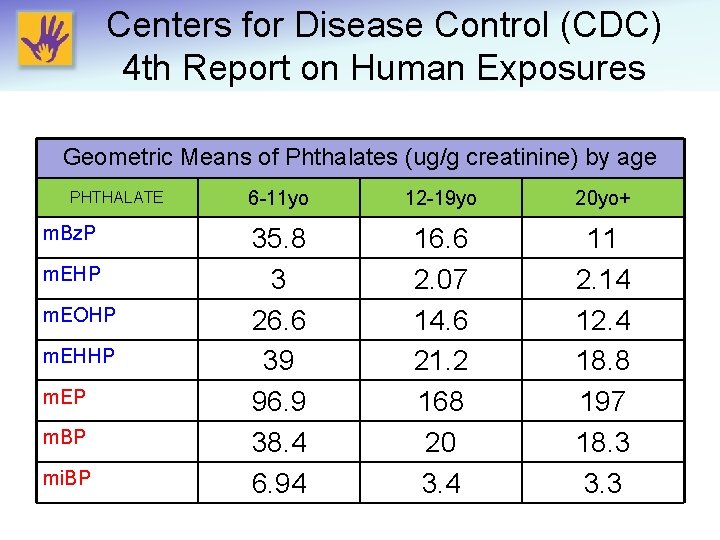 Centers for Disease Control (CDC) 4 th Report on Human Exposures Geometric Means of