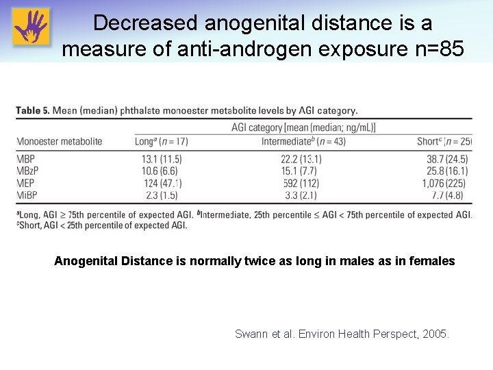 Decreased anogenital distance is a measure of anti-androgen exposure n=85 Anogenital Distance is normally