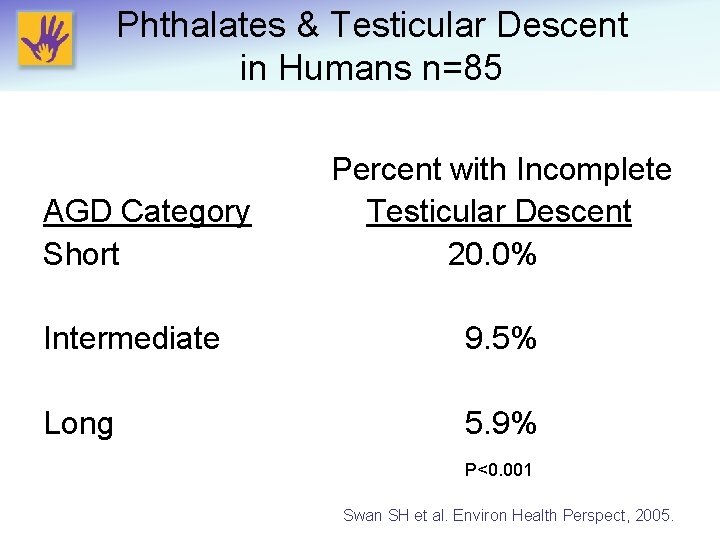 Phthalates & Testicular Descent in Humans n=85 AGD Category Short Percent with Incomplete Testicular