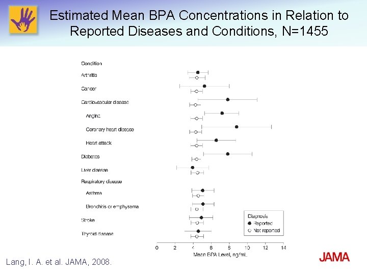 Estimated Mean BPA Concentrations in Relation to Reported Diseases and Conditions, N=1455 Lang, I.