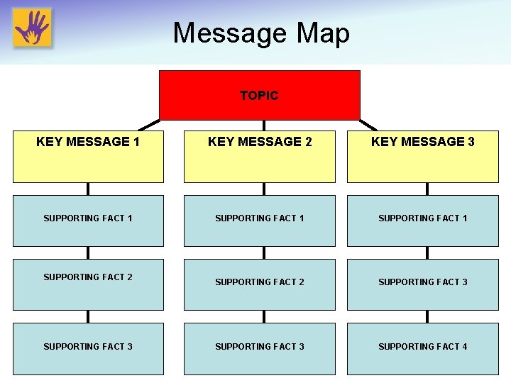 Message Map TOPIC KEY MESSAGE 1 KEY MESSAGE 2 KEY MESSAGE 3 SUPPORTING FACT
