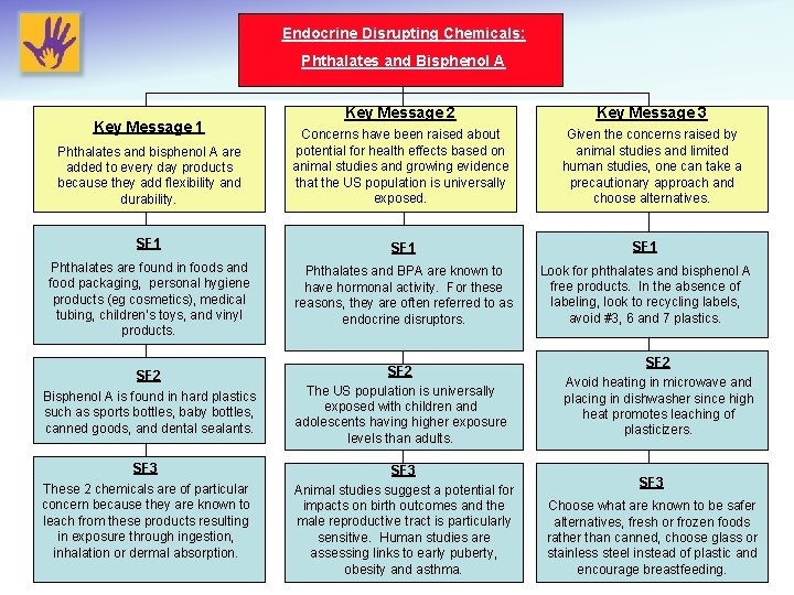 Endocrine Disrupting Chemicals: Phthalates and Bisphenol A Key Message 2 Key Message 3 Phthalates