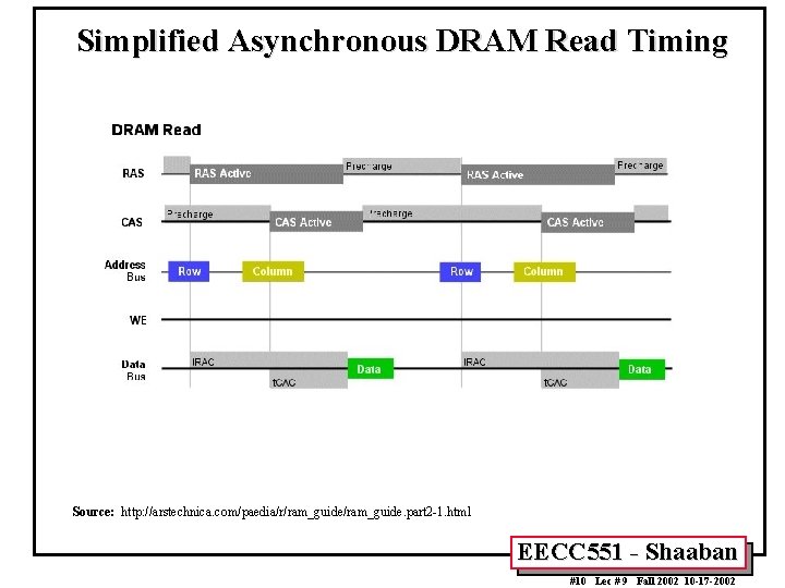 Simplified Asynchronous DRAM Read Timing Source: http: //arstechnica. com/paedia/r/ram_guide. part 2 -1. html EECC