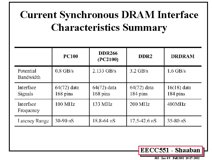 Current Synchronous DRAM Interface Characteristics Summary EECC 551 - Shaaban #15 Lec # 9