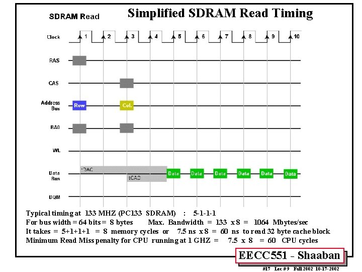 Simplified SDRAM Read Timing Typical timing at 133 MHZ (PC 133 SDRAM) : 5