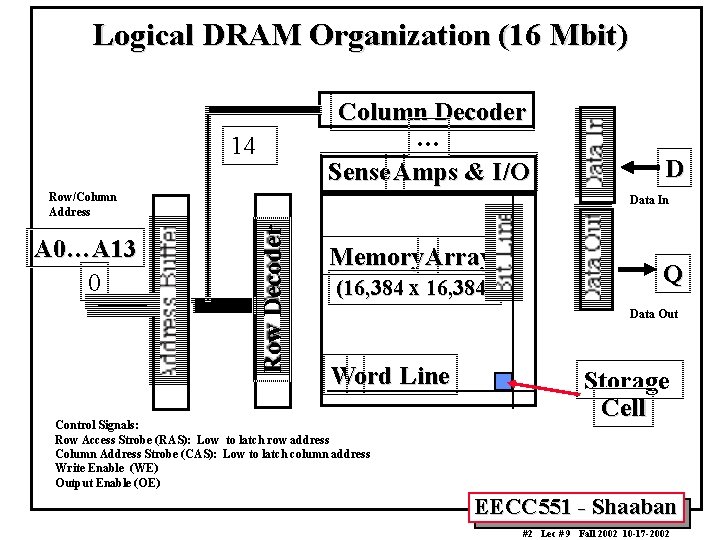 Logical DRAM Organization (16 Mbit) Column Decoder … Sense Amps & I/O 14 Row/Column