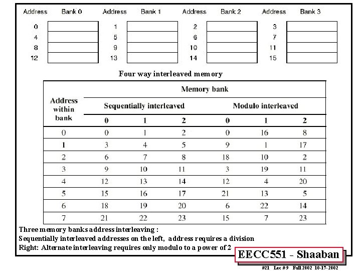 Four way interleaved memory Three memory banks address interleaving : Sequentially interleaved addresses on