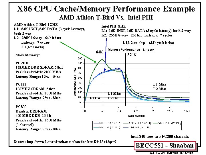 X 86 CPU Cache/Memory Performance Example AMD Athlon T-Bird Vs. Intel PIII AMD Athlon