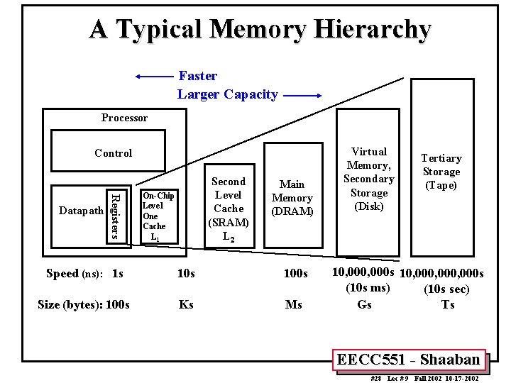 A Typical Memory Hierarchy Faster Larger Capacity Processor Control Registers Datapath Second Level Cache