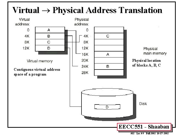 Virtual ® Physical Address Translation Contiguous virtual address space of a program Physical location