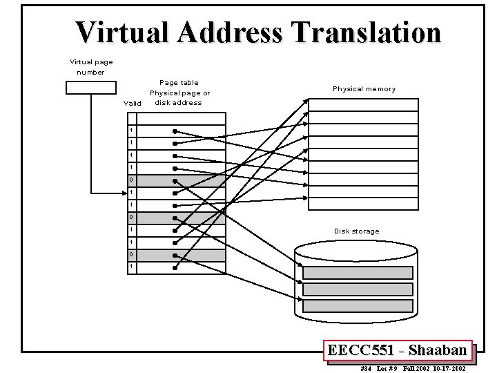 Virtual Address Translation V irtual pa ge number P age table V a lid