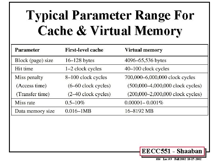 Typical Parameter Range For Cache & Virtual Memory EECC 551 - Shaaban #36 Lec