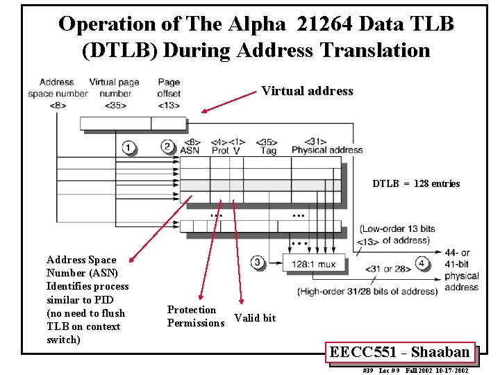 Operation of The Alpha 21264 Data TLB (DTLB) During Address Translation Virtual address DTLB