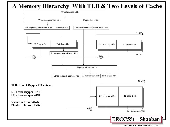 A Memory Hierarchy With TLB & Two Levels of Cache TLB: Direct Mapped 256