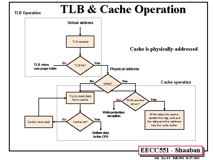 TLB Operation TLB & Cache Operation Virtual address TLB access Cache is physically-addressed TLB