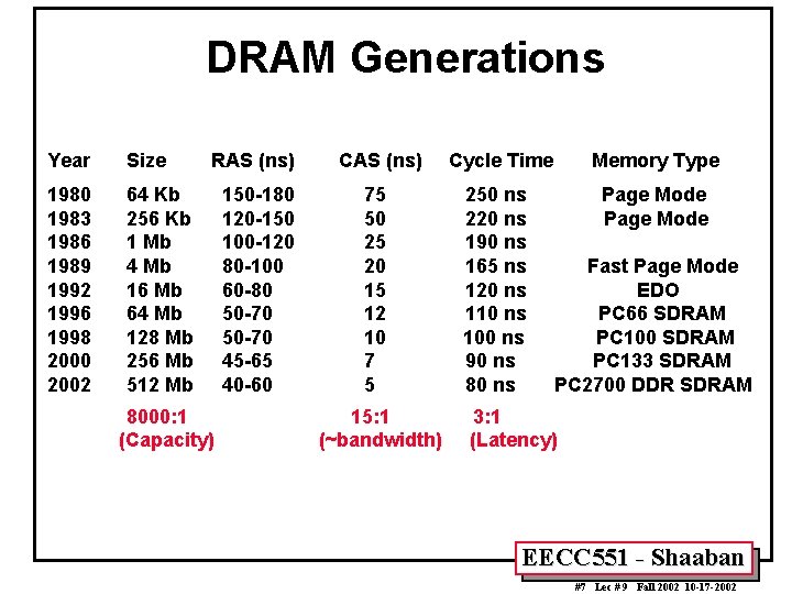 DRAM Generations Year Size 1980 1983 1986 1989 1992 1996 1998 2000 2002 64