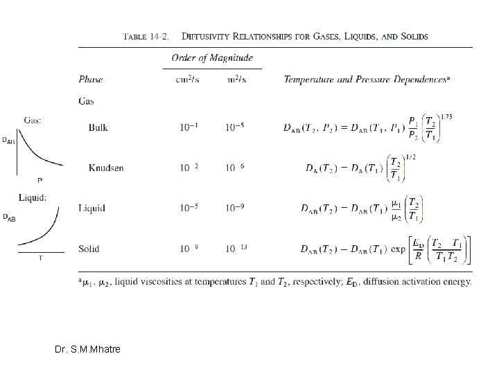 Dr. S. M. Mhatre Dr. S. M. Mhatre
