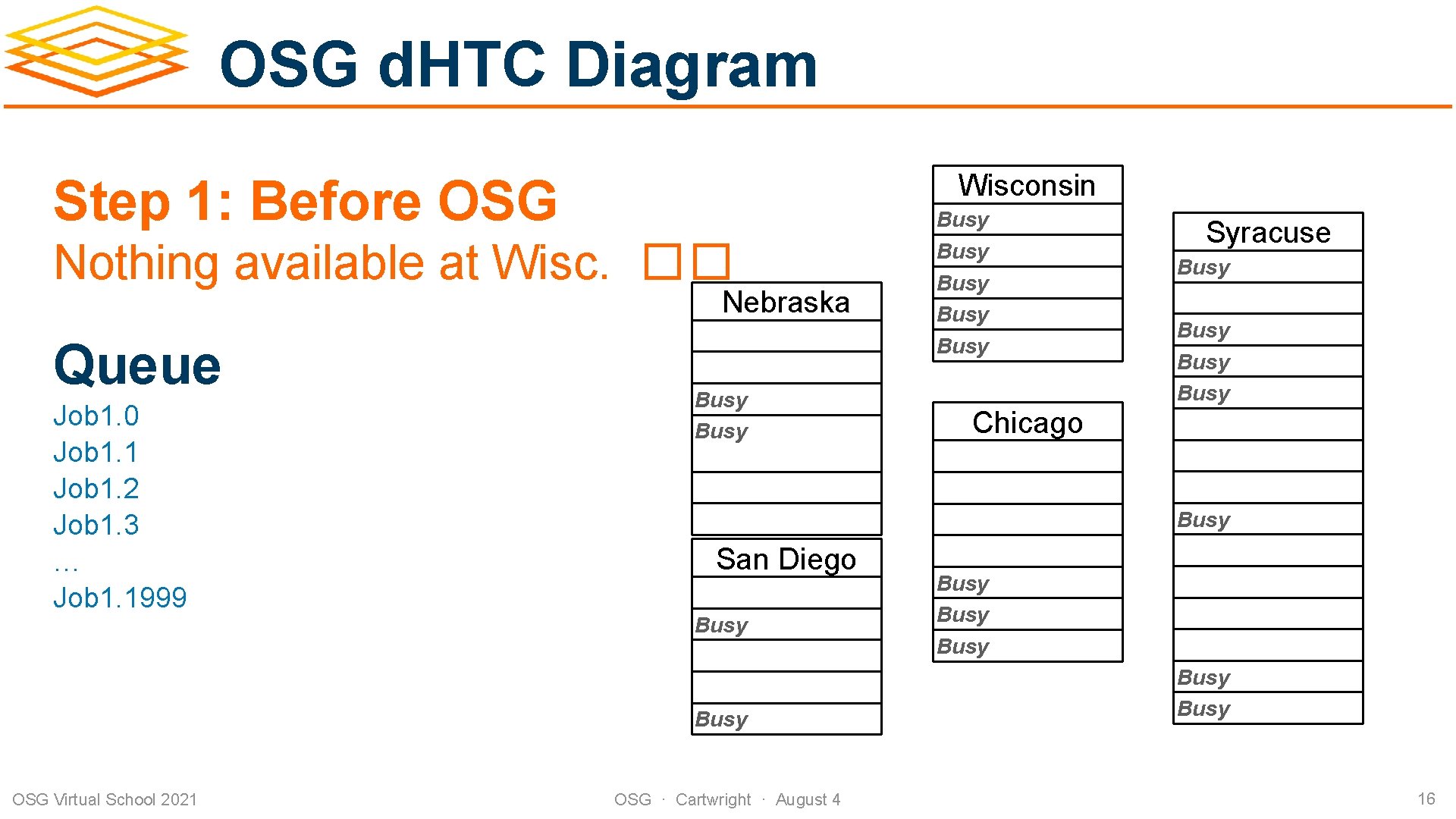 OSG d. HTC Diagram Wisconsin Step 1: Before OSG Nothing available at Wisc. ��