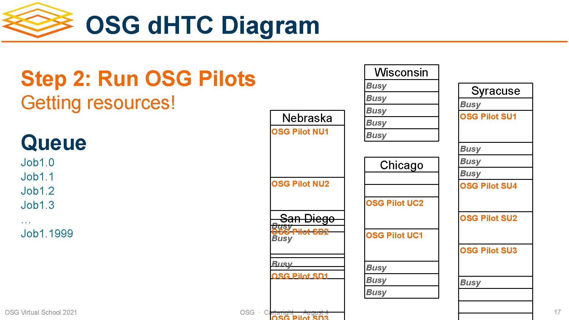 OSG d. HTC Diagram Wisconsin Step 2: Run OSG Pilots Getting resources! Queue Job