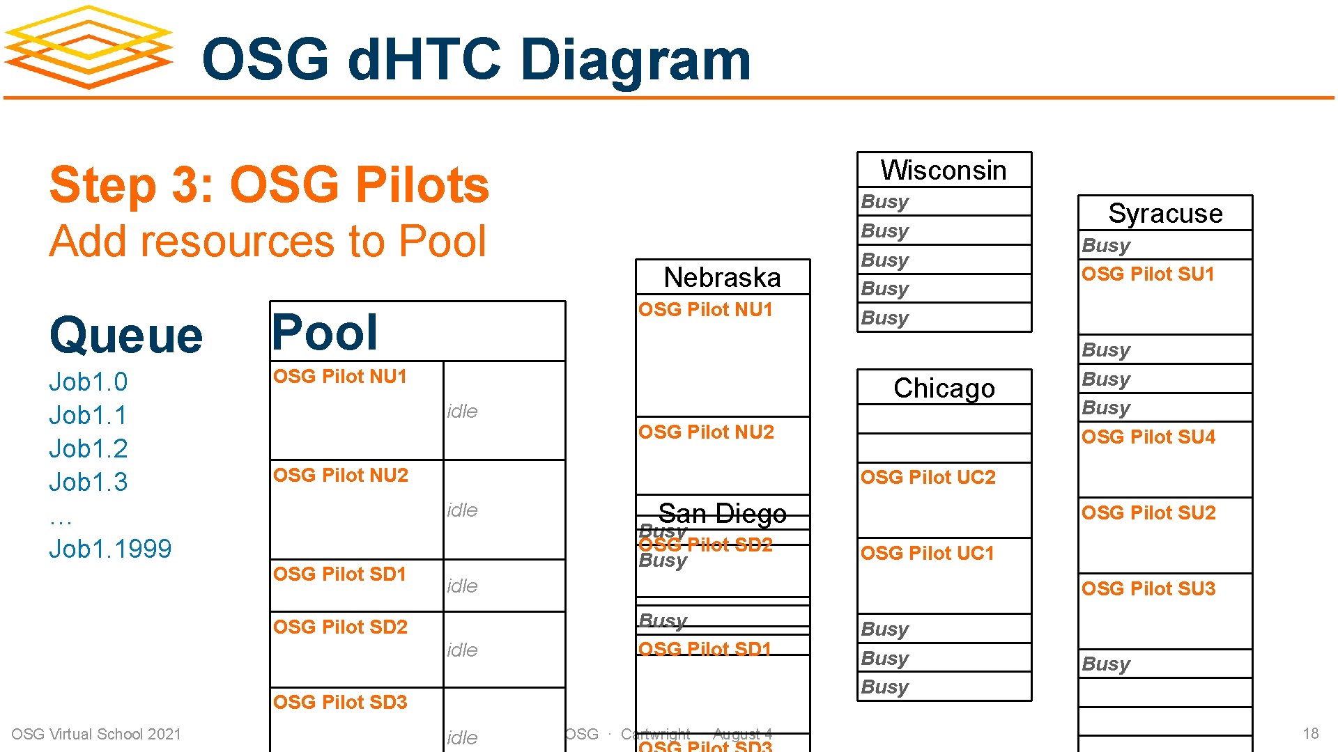 OSG d. HTC Diagram Wisconsin Step 3: OSG Pilots Add resources to Pool Queue