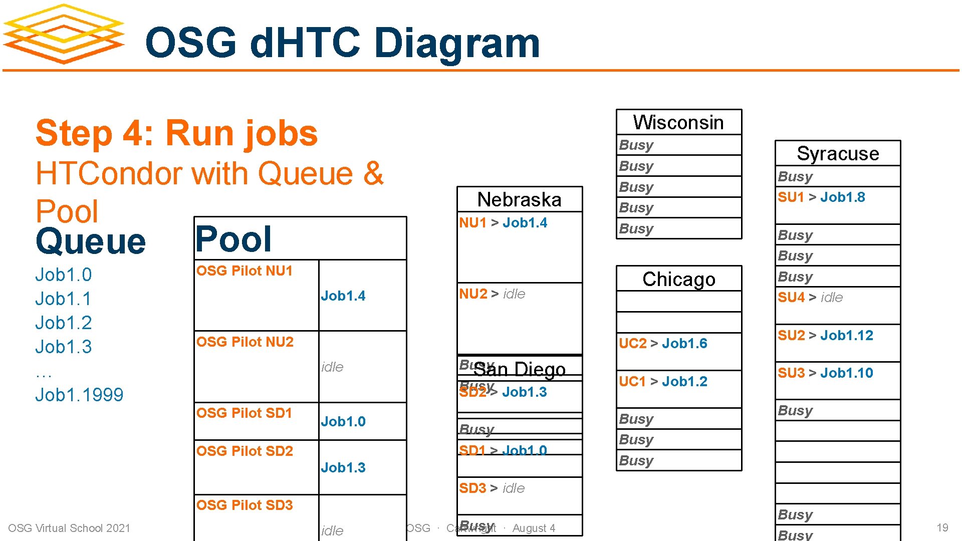 OSG d. HTC Diagram Wisconsin Step 4: Run jobs HTCondor with Queue & Pool