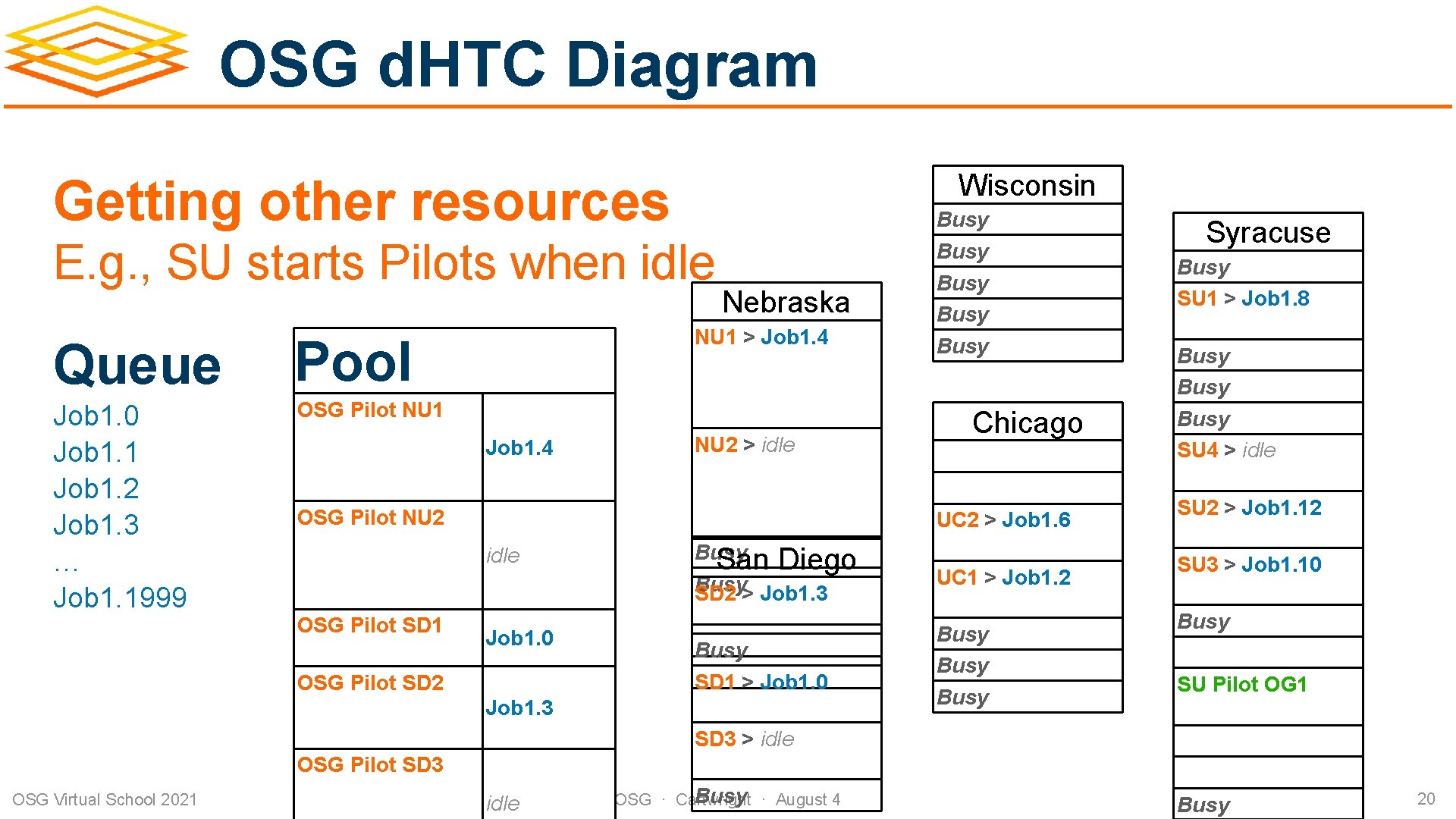 OSG d. HTC Diagram Wisconsin Getting other resources E. g. , SU starts Pilots