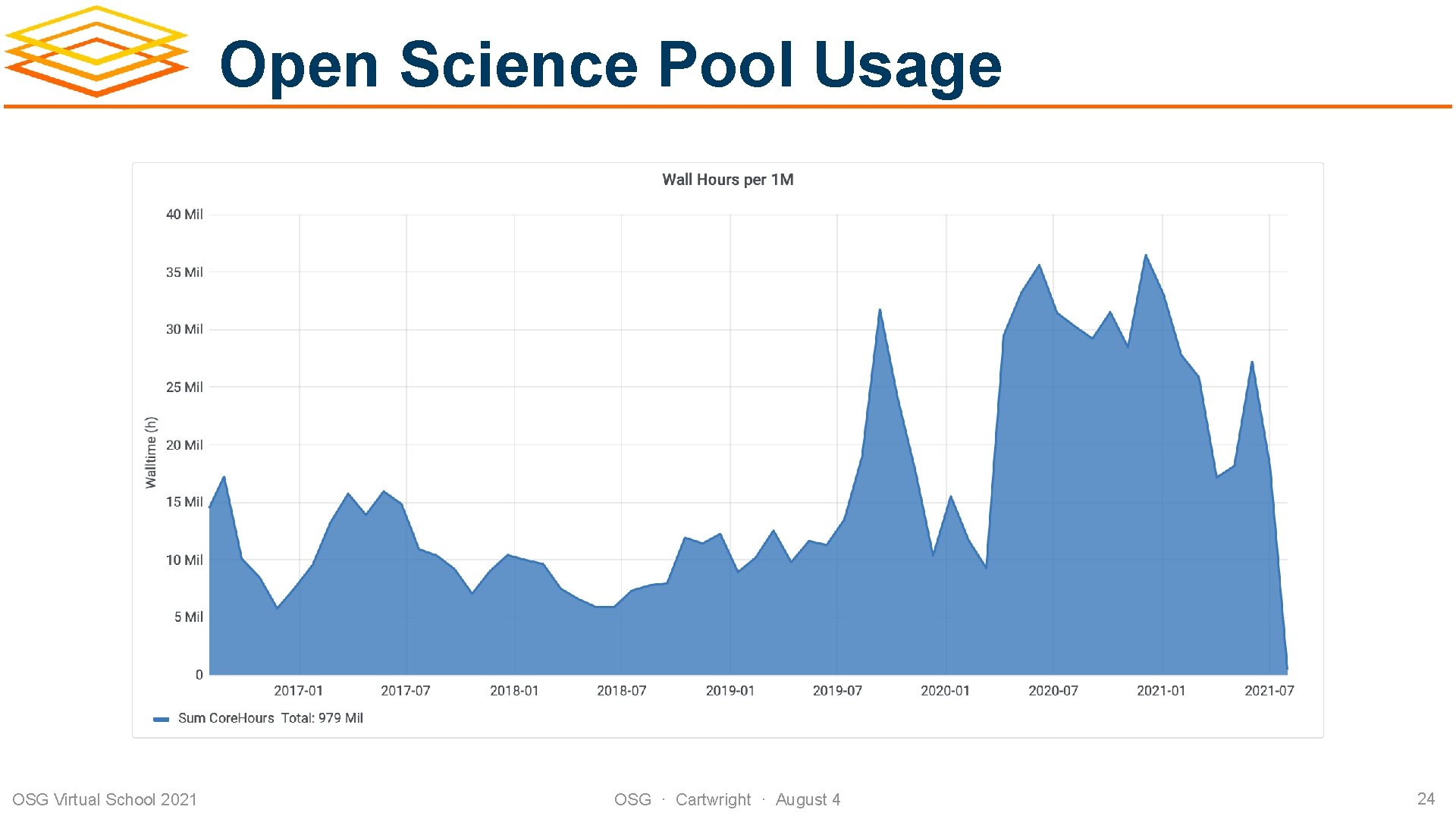 Open Science Pool Usage OSG Virtual School 2021 OSG · Cartwright · August 4