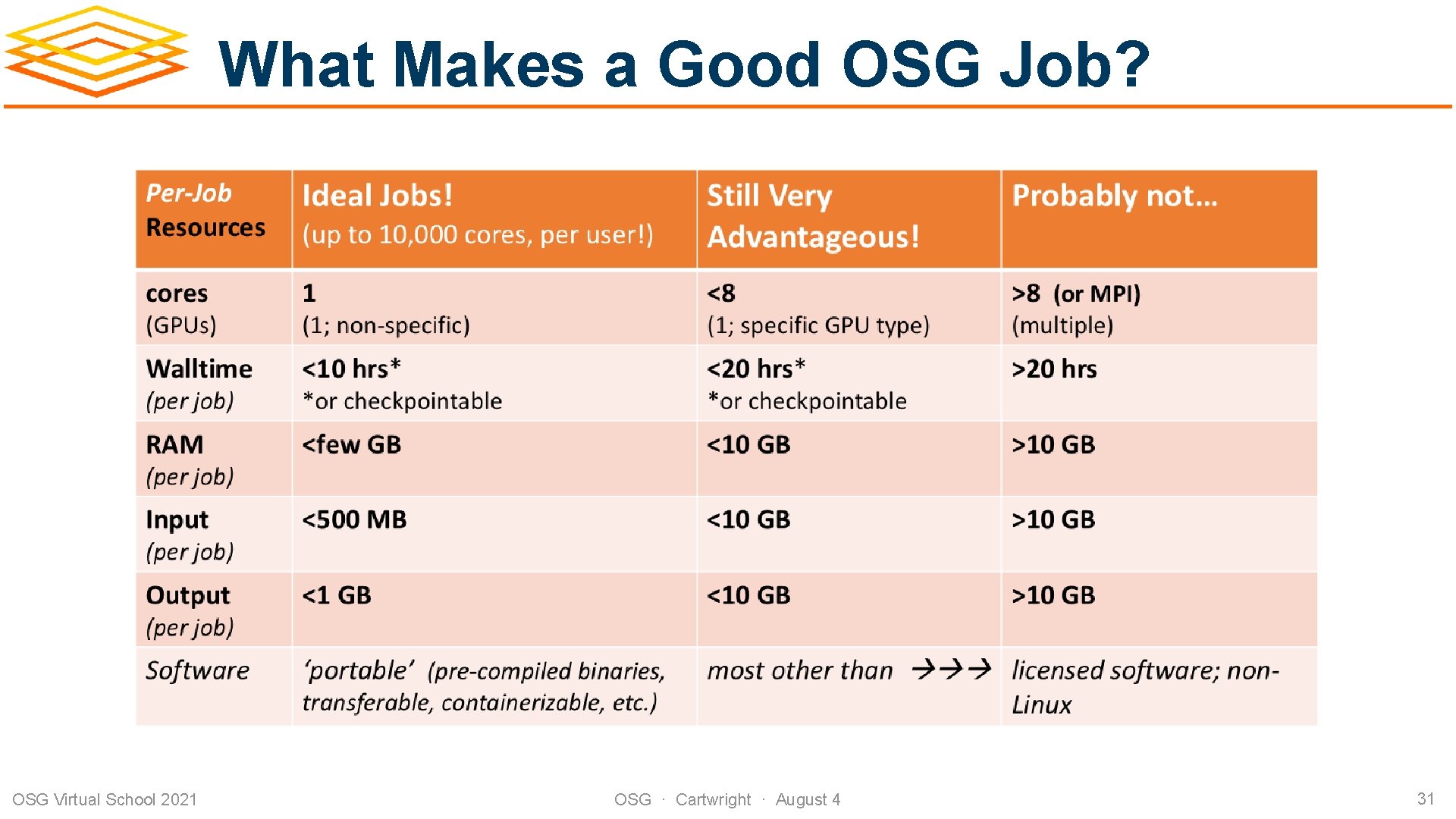 What Makes a Good OSG Job? OSG Virtual School 2021 OSG · Cartwright ·