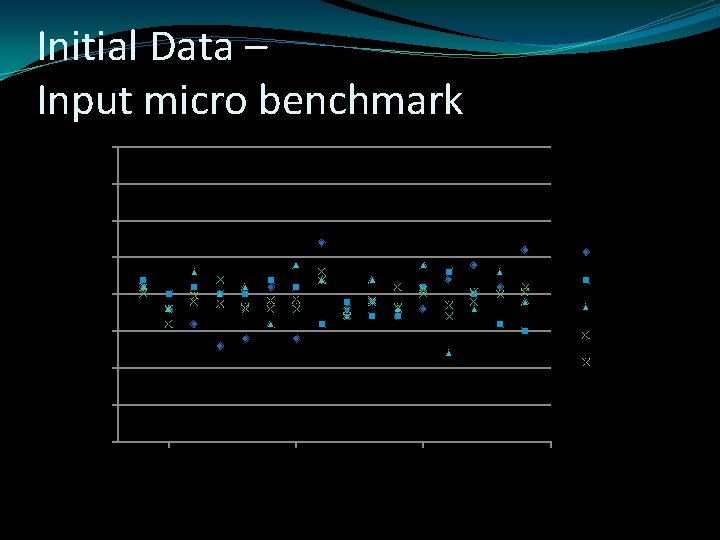 Initial Data – Input micro benchmark 316 315, 5 Latency (ns) 315 Trial 1