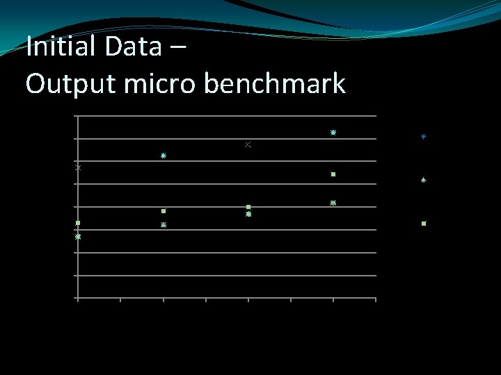 Initial Data – Output micro benchmark 160 Trial 1 158 Latency(us) 156 Trial 10