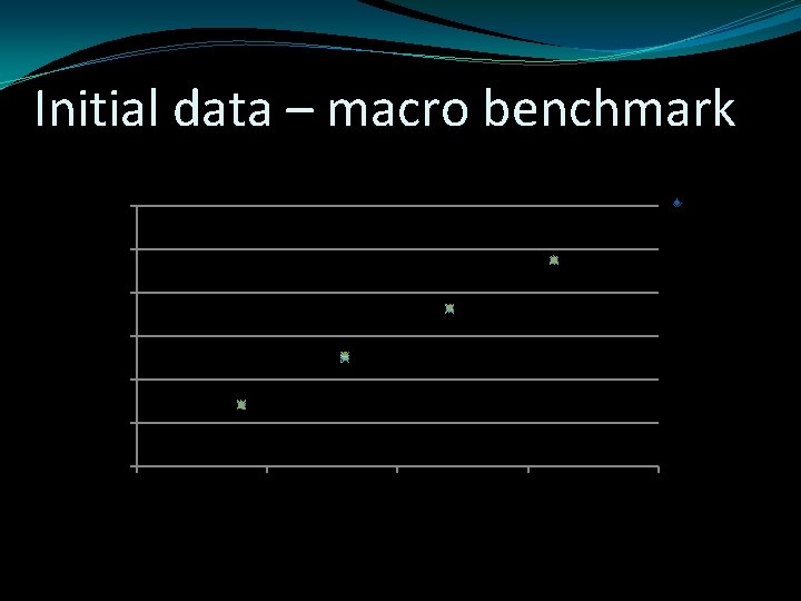 Initial data – macro benchmark Trial 1 3000 Latency(ms) 2500 2000 Trial 8 1500