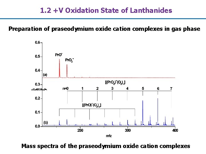 1. 2 +V Oxidation State of Lanthanides Preparation of praseodymium oxide cation complexes in