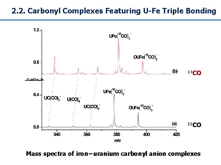 2. 2. Carbonyl Complexes Featuring U-Fe Triple Bonding 13 CO 12 CO Mass spectra