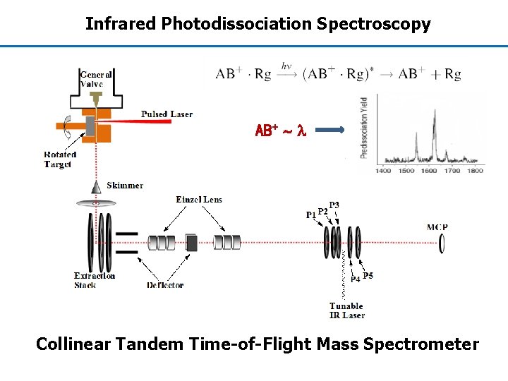 Infrared Photodissociation Spectroscopy AB+ ~ l Collinear Tandem Time-of-Flight Mass Spectrometer 