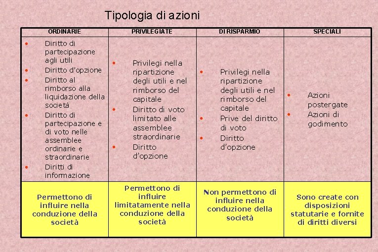 Tipologia di azioni ORDINARIE • • • Diritto di partecipazione agli utili Diritto d’opzione