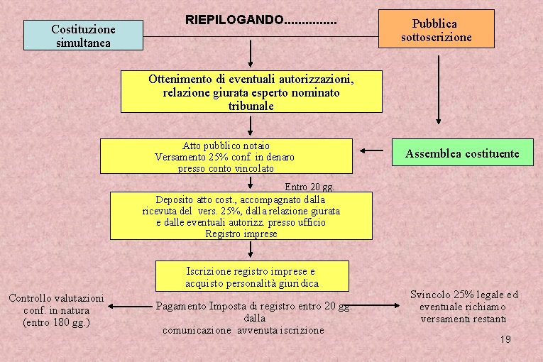 Costituzione simultanea RIEPILOGANDO. . . . Pubblica sottoscrizione Ottenimento di eventuali autorizzazioni, relazione giurata