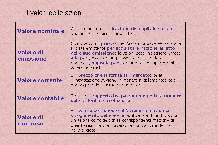 I valori delle azioni Valore nominale Corrisponde da una frazione del capitale sociale; può